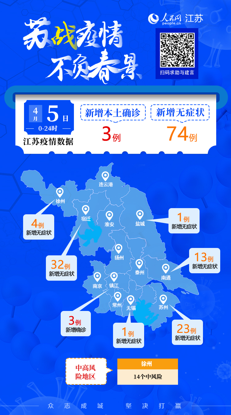 江苏7市有新增昆山连续3天停止一切非必要流动